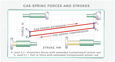 compression force of gas springs|gas spring output force.